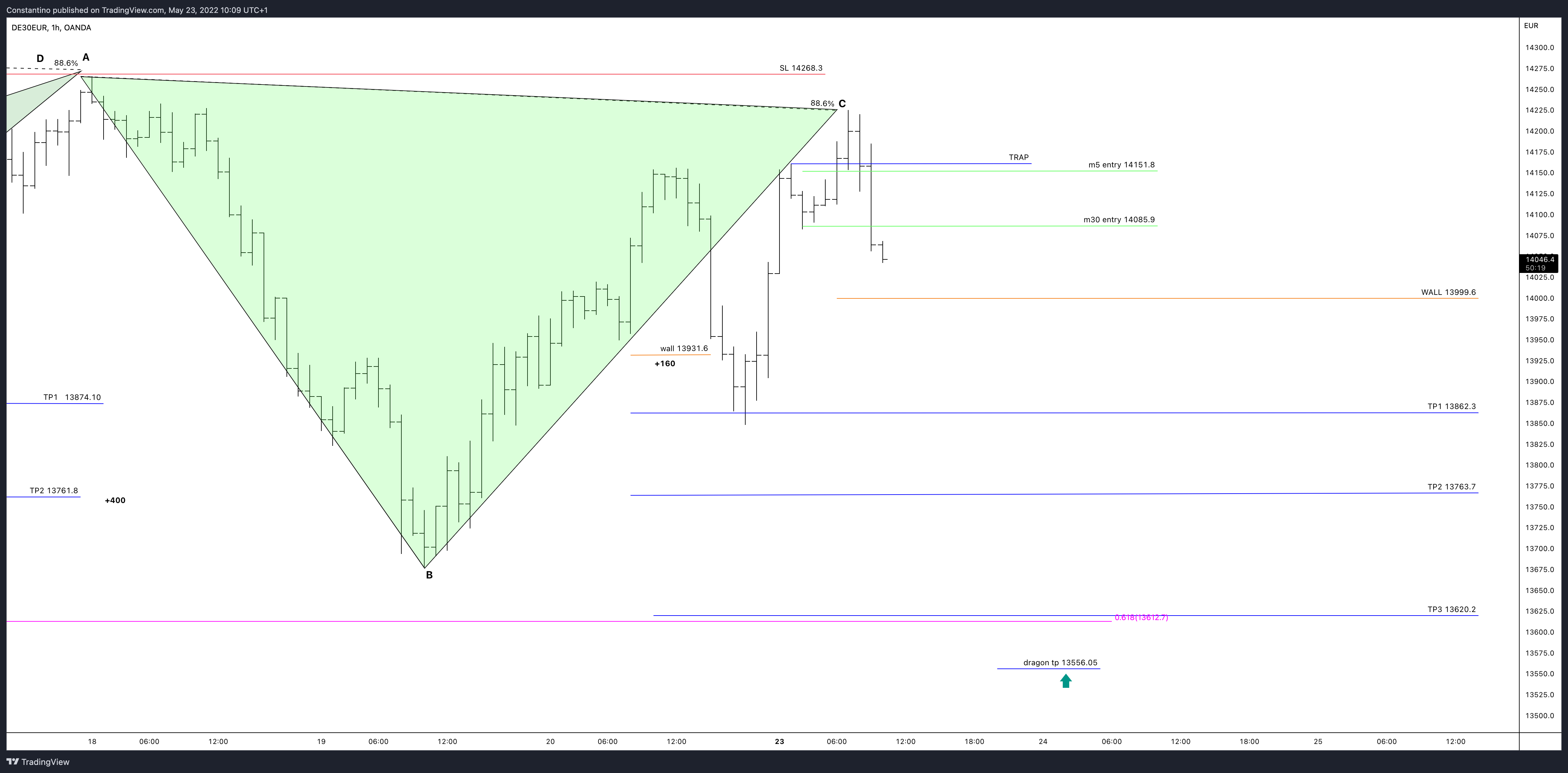 OANDA:DE30EUR Chart Image by TradeChartPatternsLikeThePros