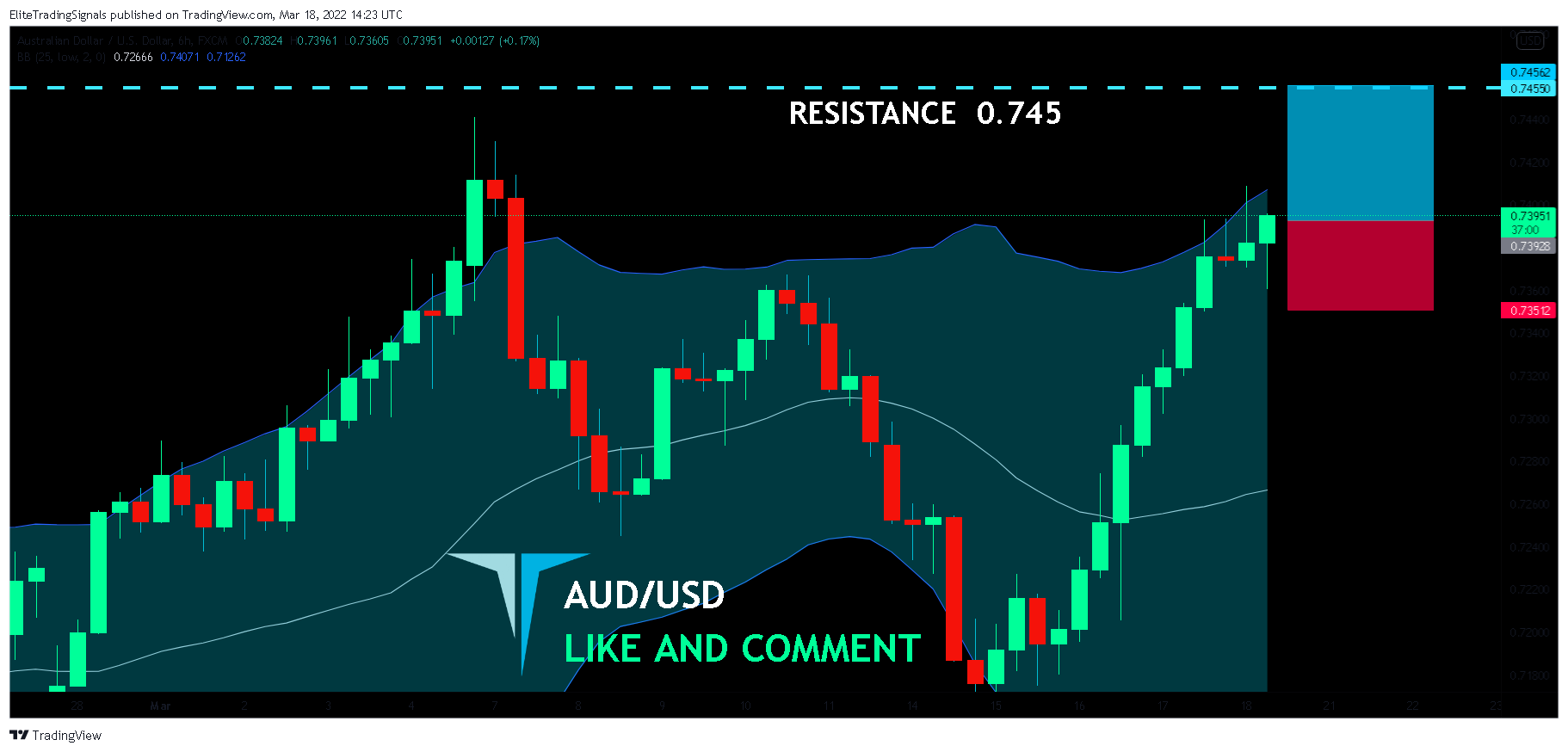 FX:AUDUSD Chart Image by EliteTradingSignals