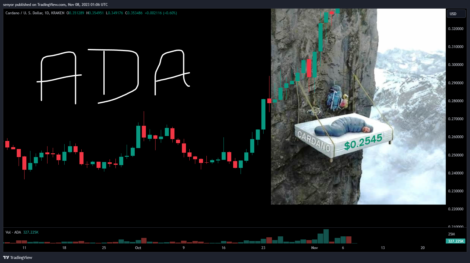 KRAKEN:ADAUSD Chart Image by senyor