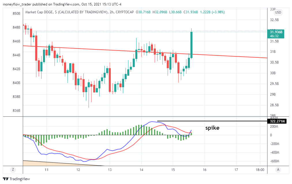 CRYPTOCAP:DOGE Chart Image by moneyflow_trader