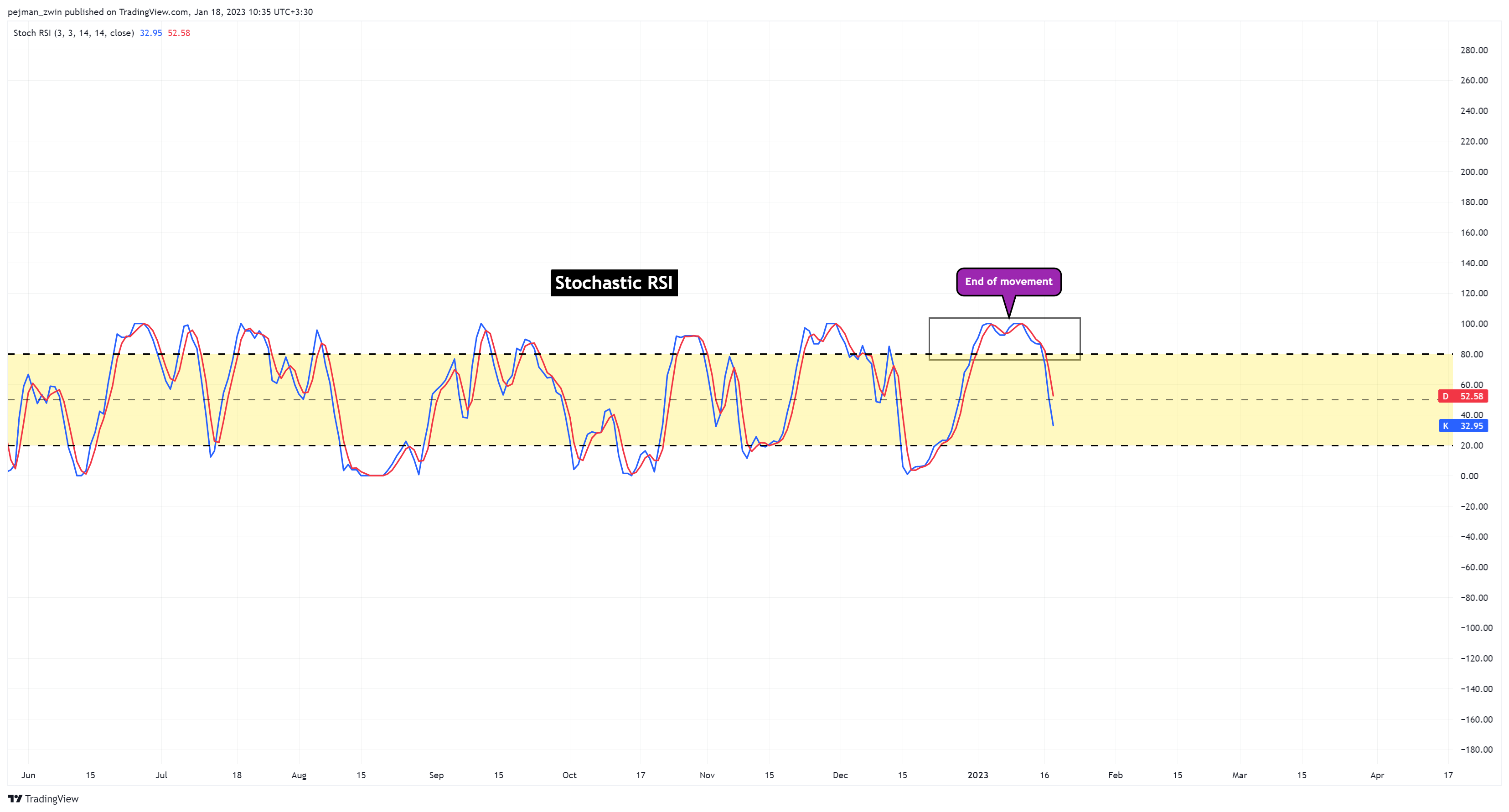 BINANCE:APEUSDT Chart Image by pejman_zwin