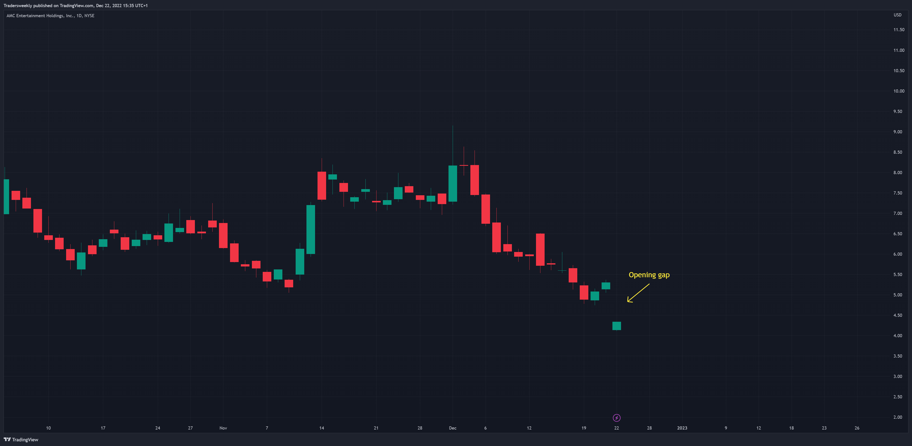 NYSE:AMC Chart Image by Tradersweekly