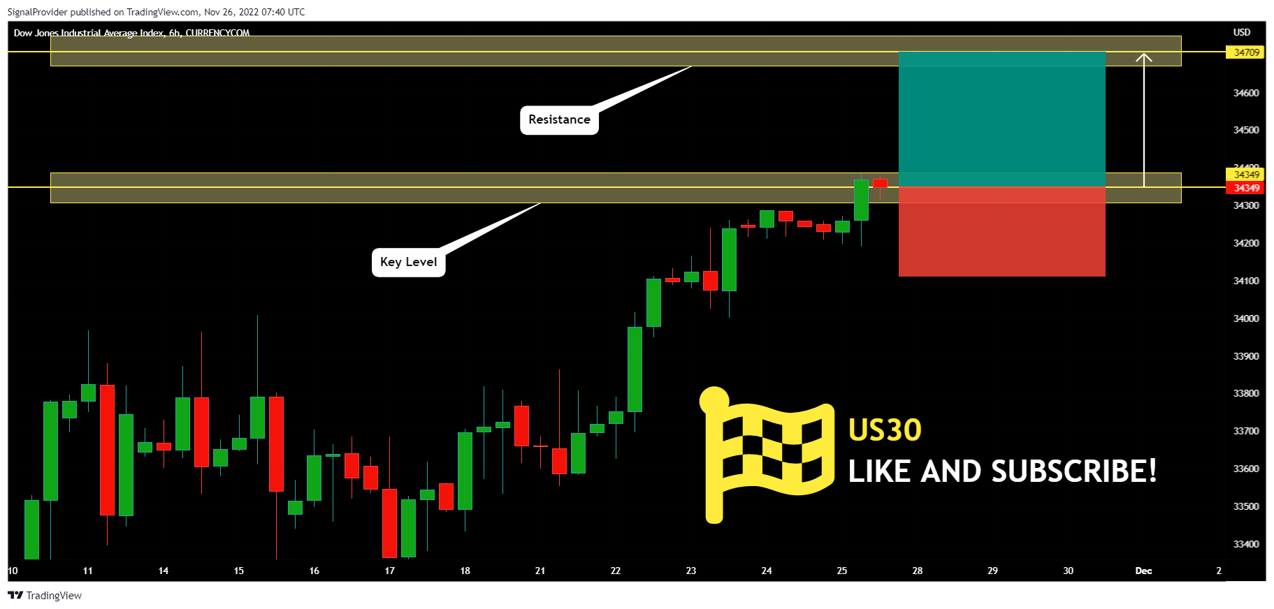 CURRENCYCOM:US30 Chart Image by SignalProvider