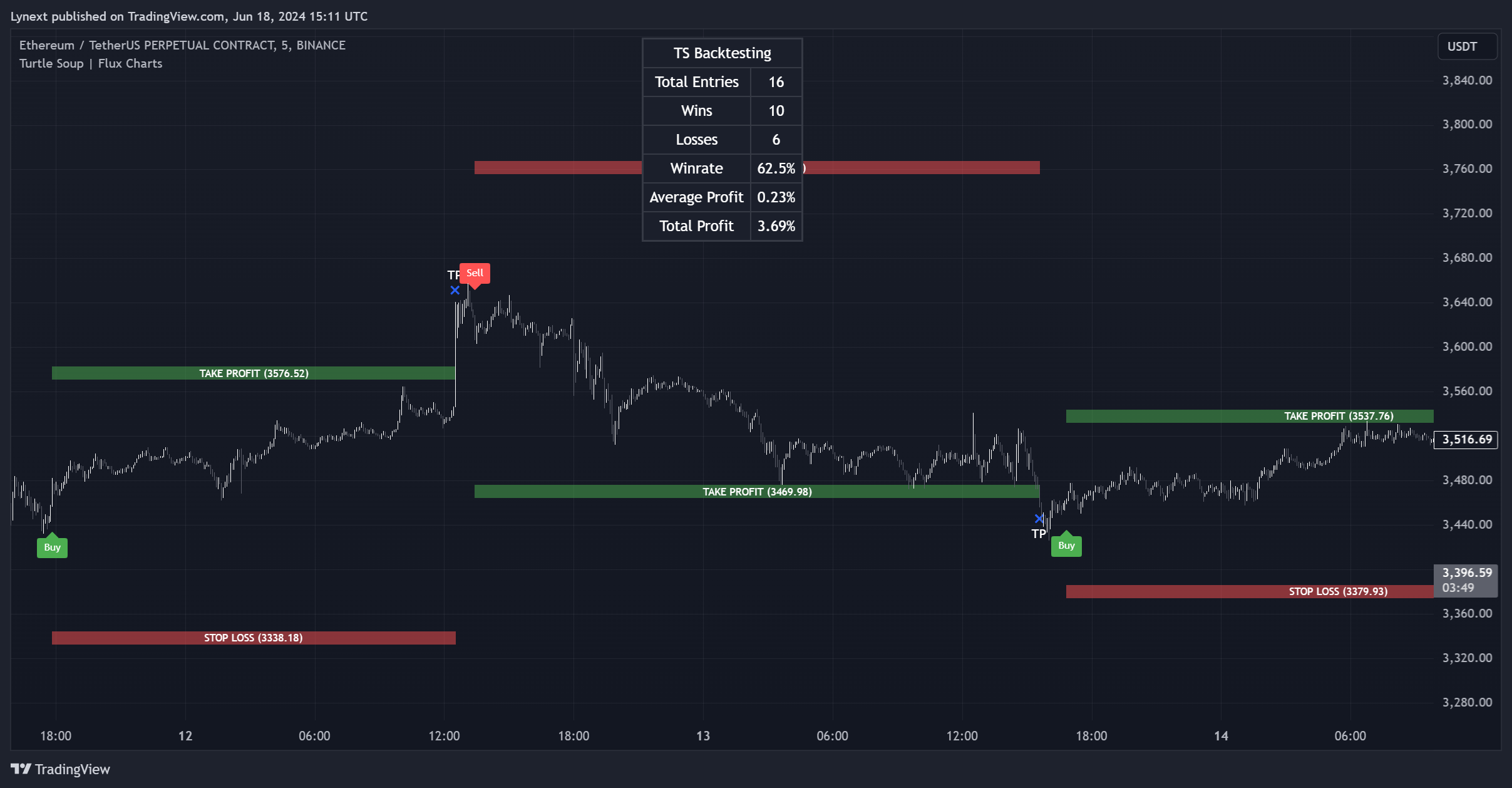 BINANCE:ETHUSDT.P Chart Image by Lynext