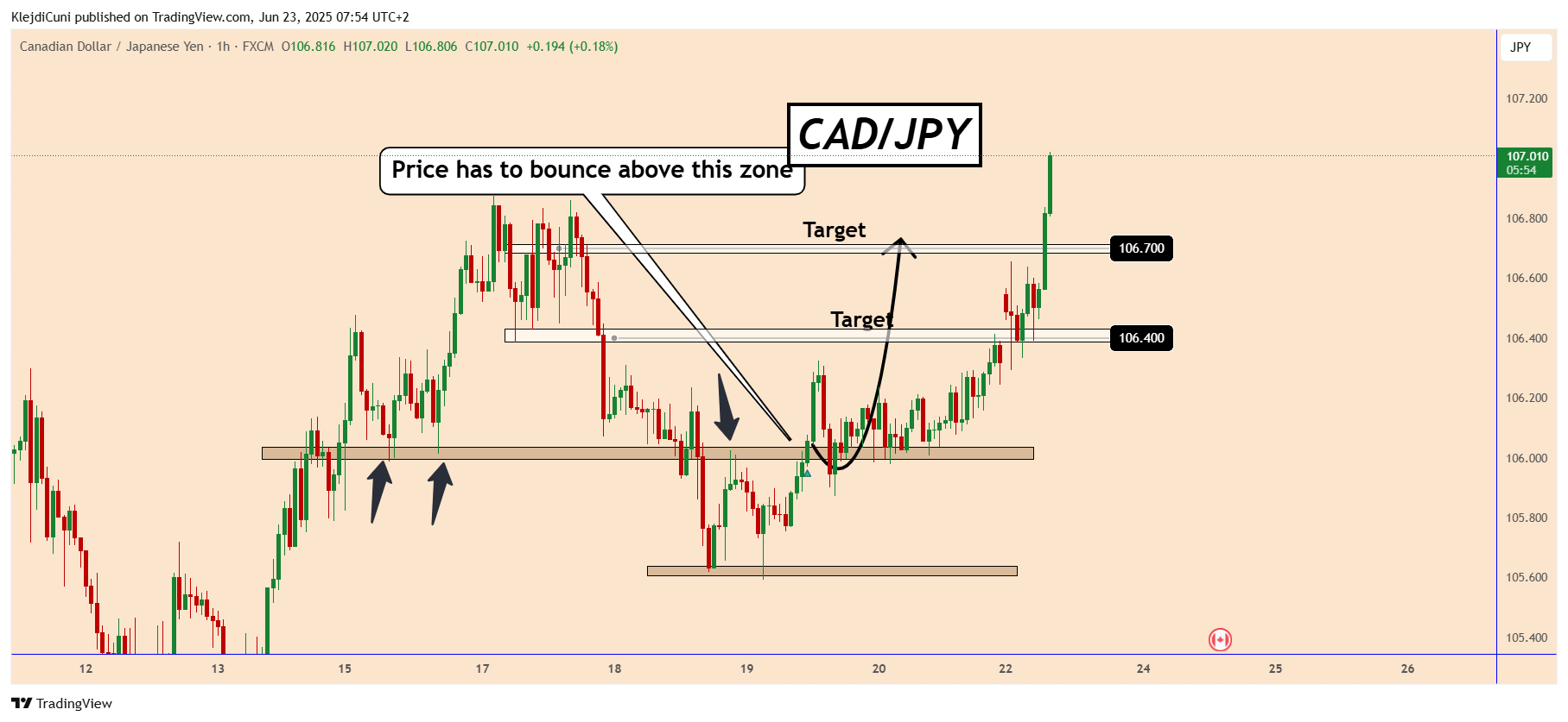FX:CADJPY Chart Image by KlejdiCuni