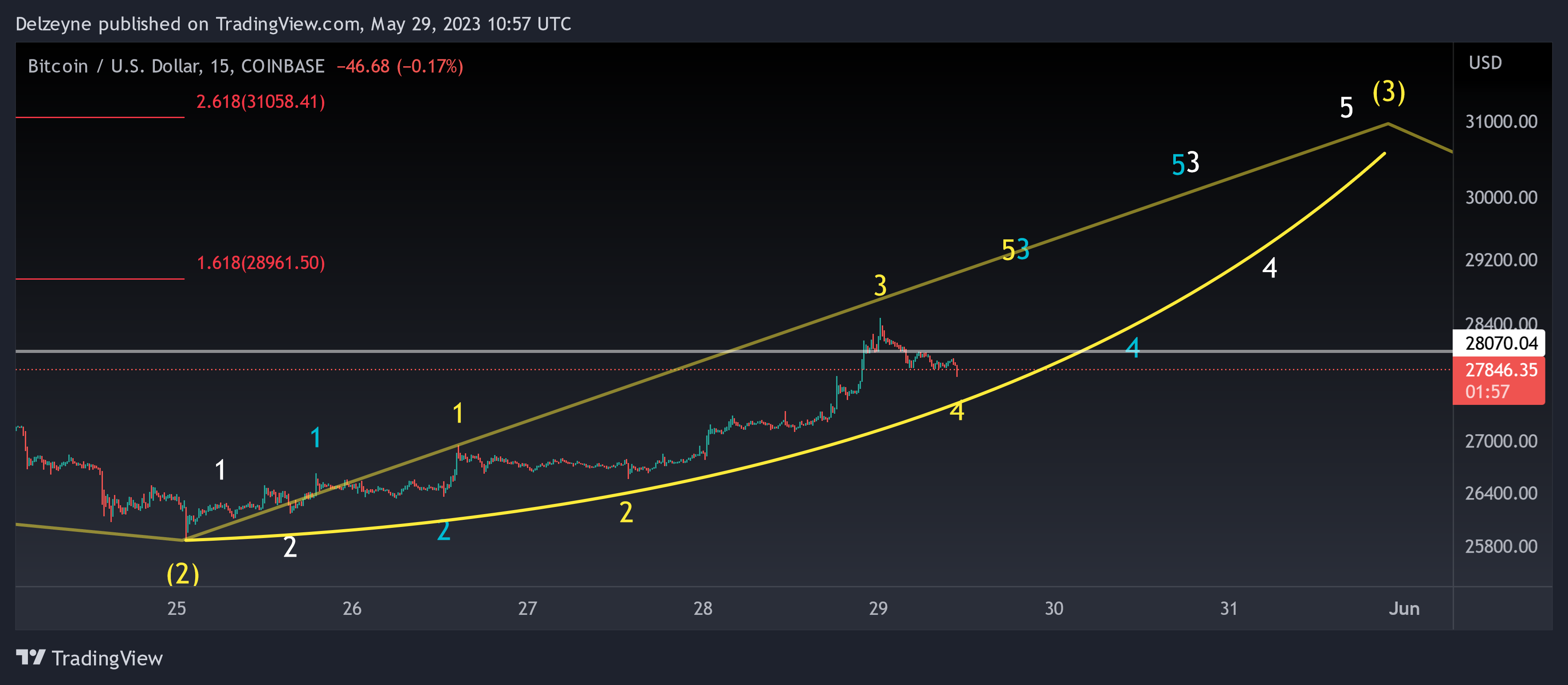 COINBASE:BTCUSD Chart Image by Delzeyne
