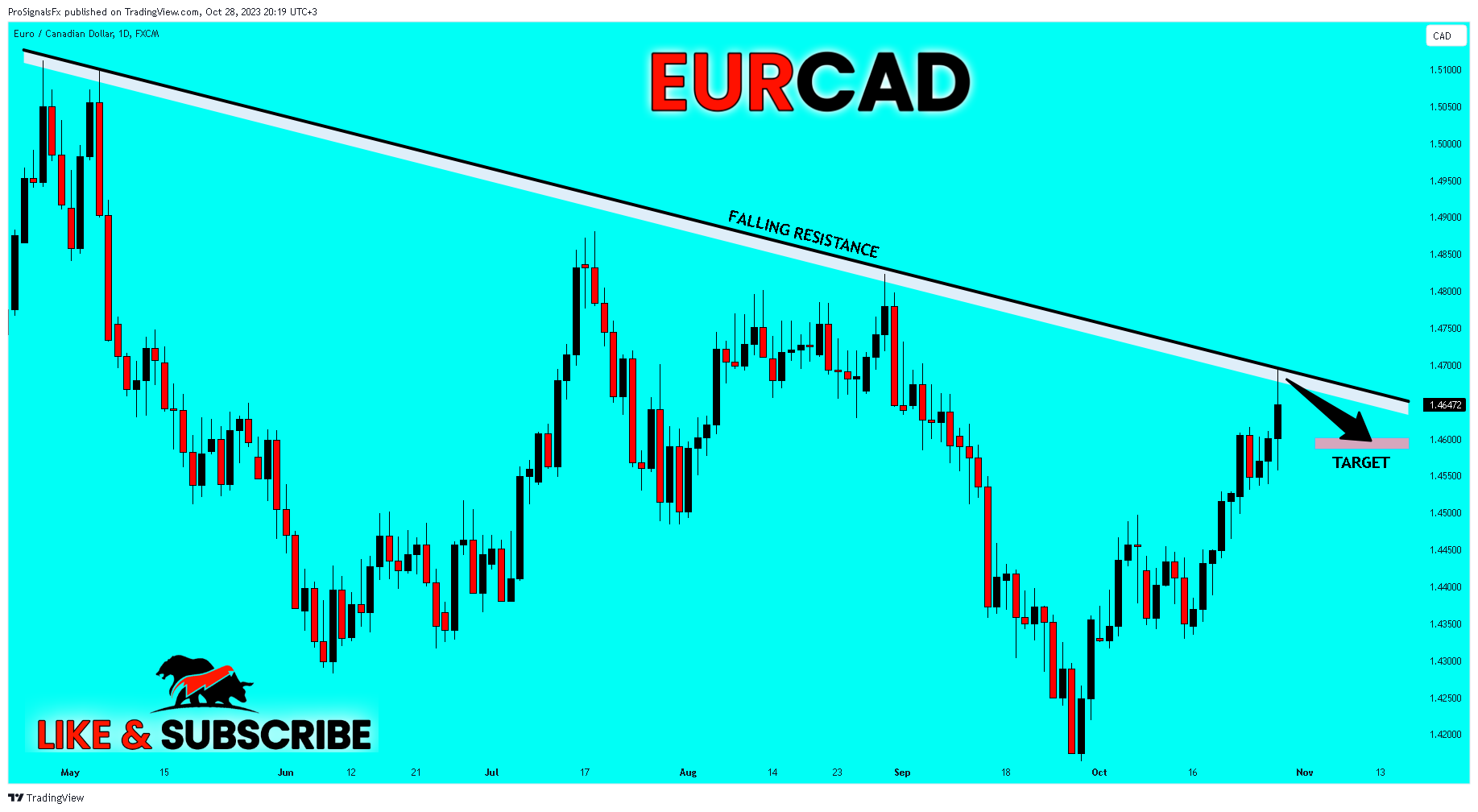 FX:EURCAD Chart Image by ProSignalsFx