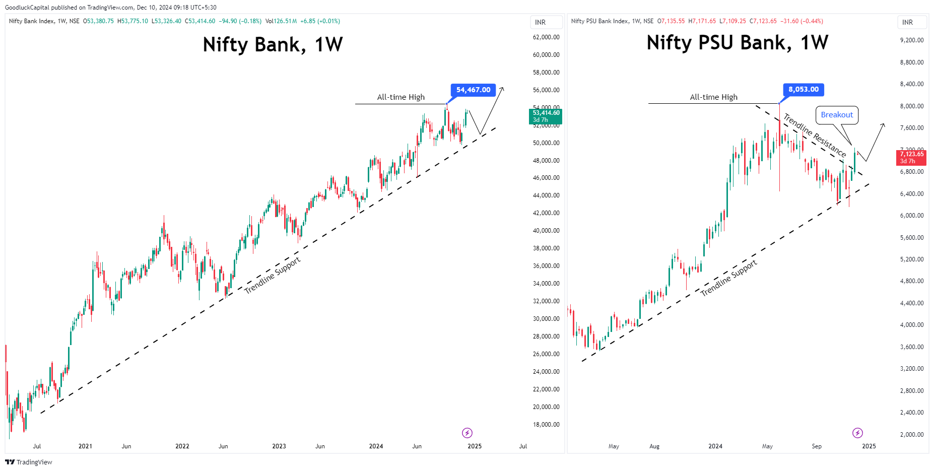NSE:BANKNIFTY Chart Image by GoodluckCapital