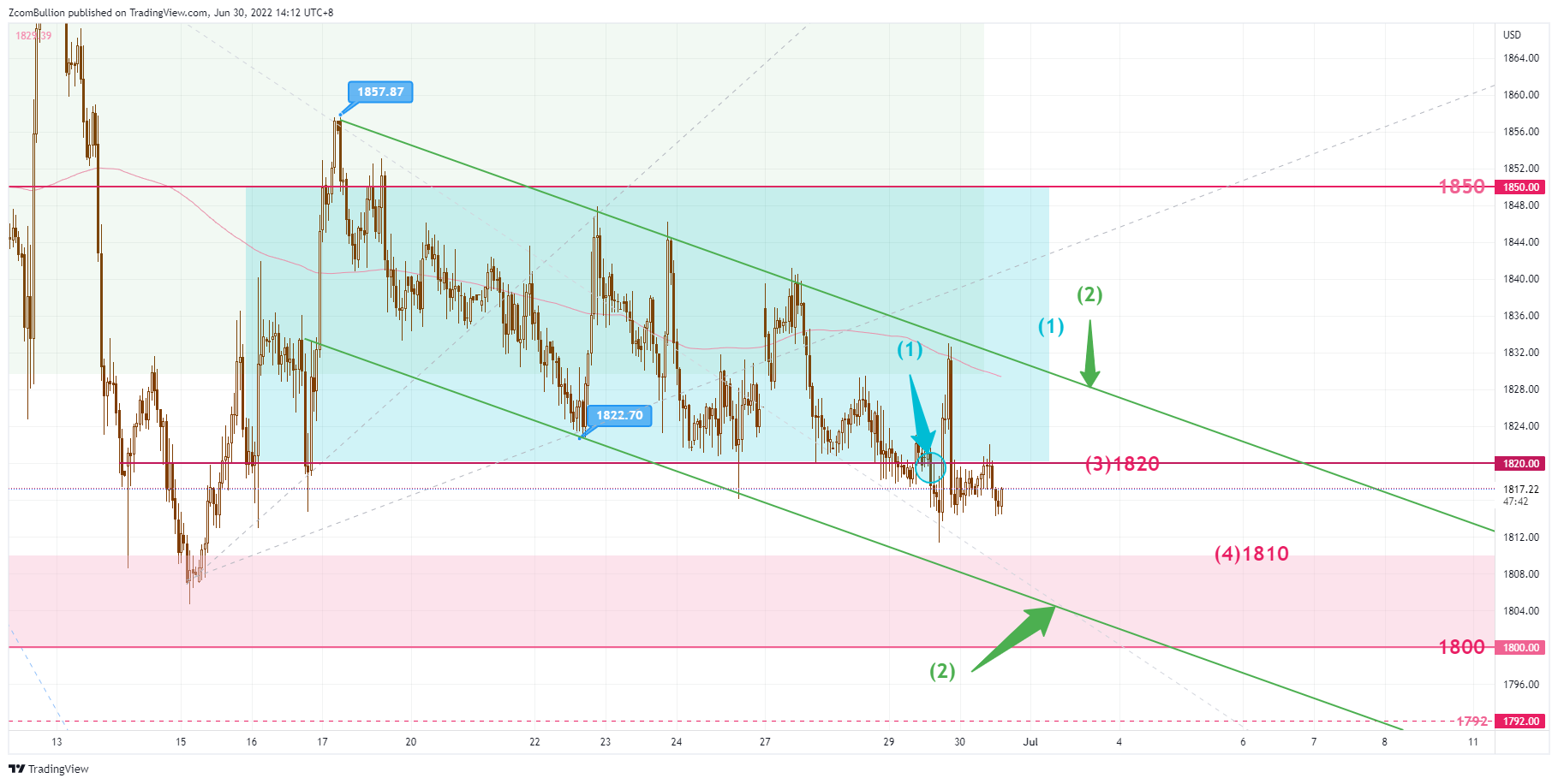 TVC:GOLD Chart Image by 1uptick