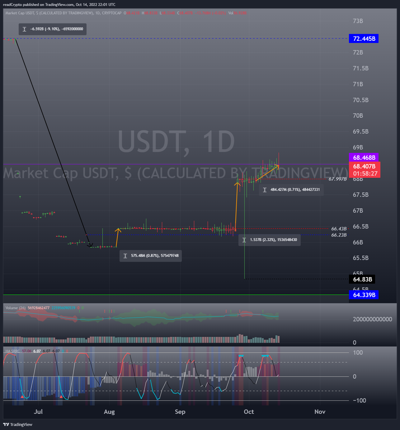 CRYPTOCAP:USDT Chart Image by readCrypto