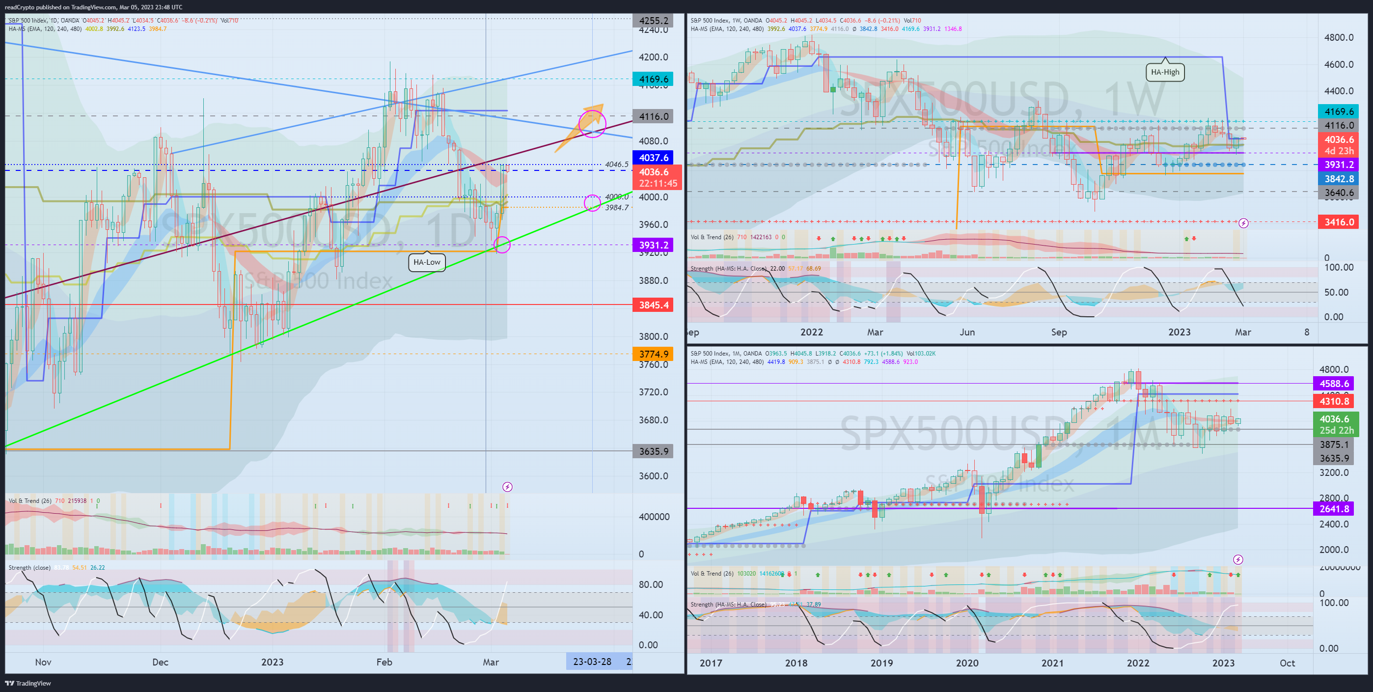 OANDA:SPX500USD Chart Image by readCrypto