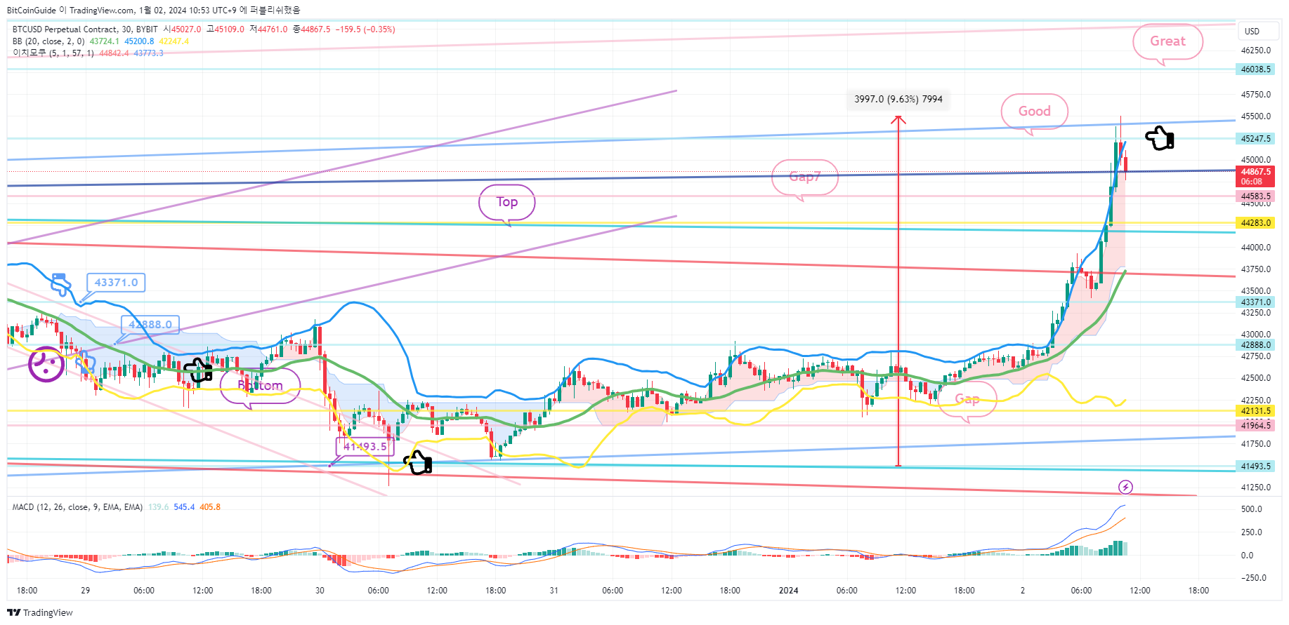BYBIT:BTCUSD.P Chart Image by BitCoinGuide