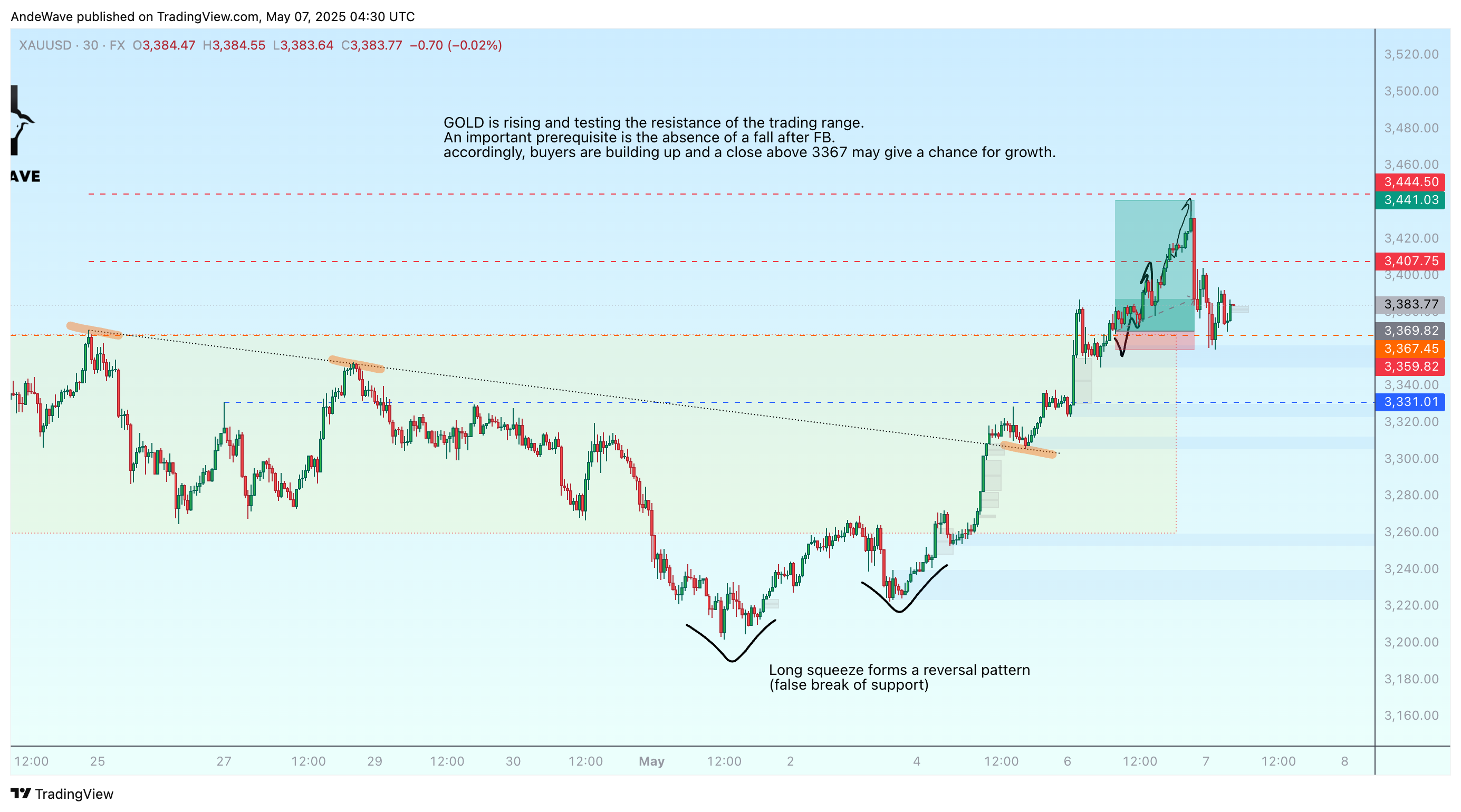 FX:XAUUSD Chart Image by AndeWave