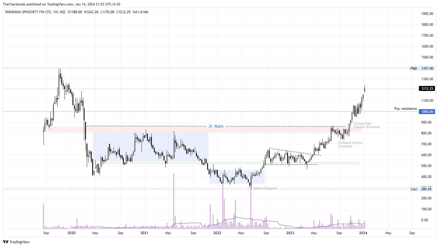NSE:SPANDANA Chart Image by TheChartereds
