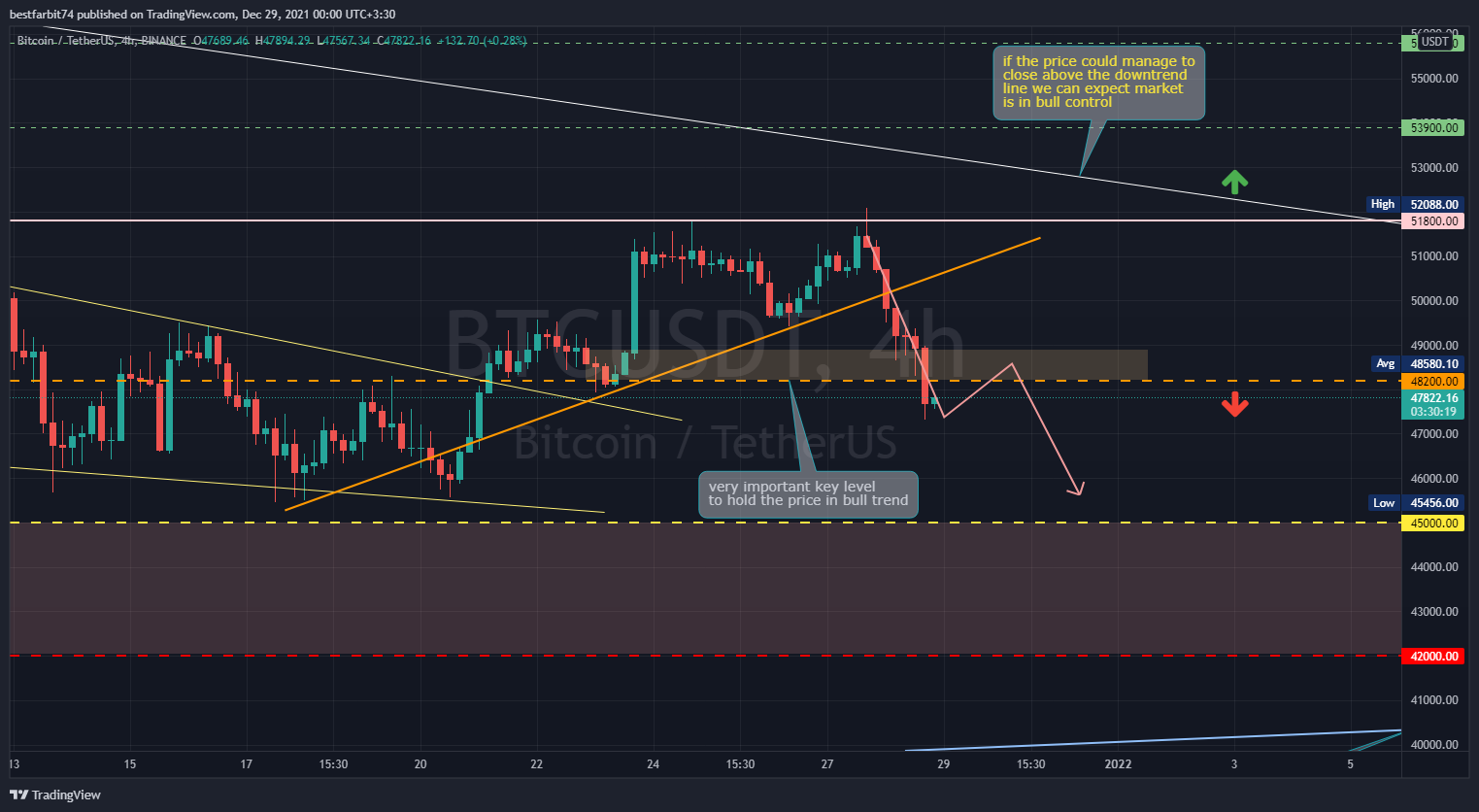 BINANCE:BTCUSDT Chart Image by bestfarbit74