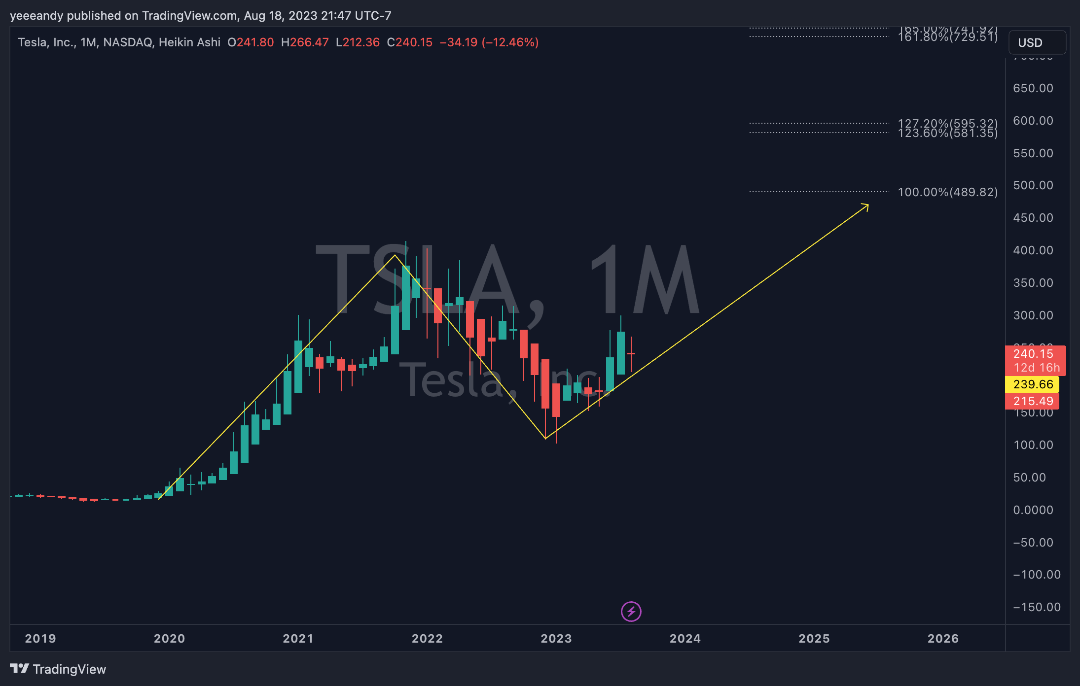 NASDAQ:TSLA Chart Image by yeeeandy