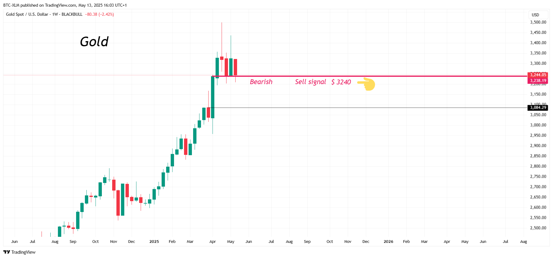 BLACKBULL:XAUUSD Chart Image by BTC-XLM