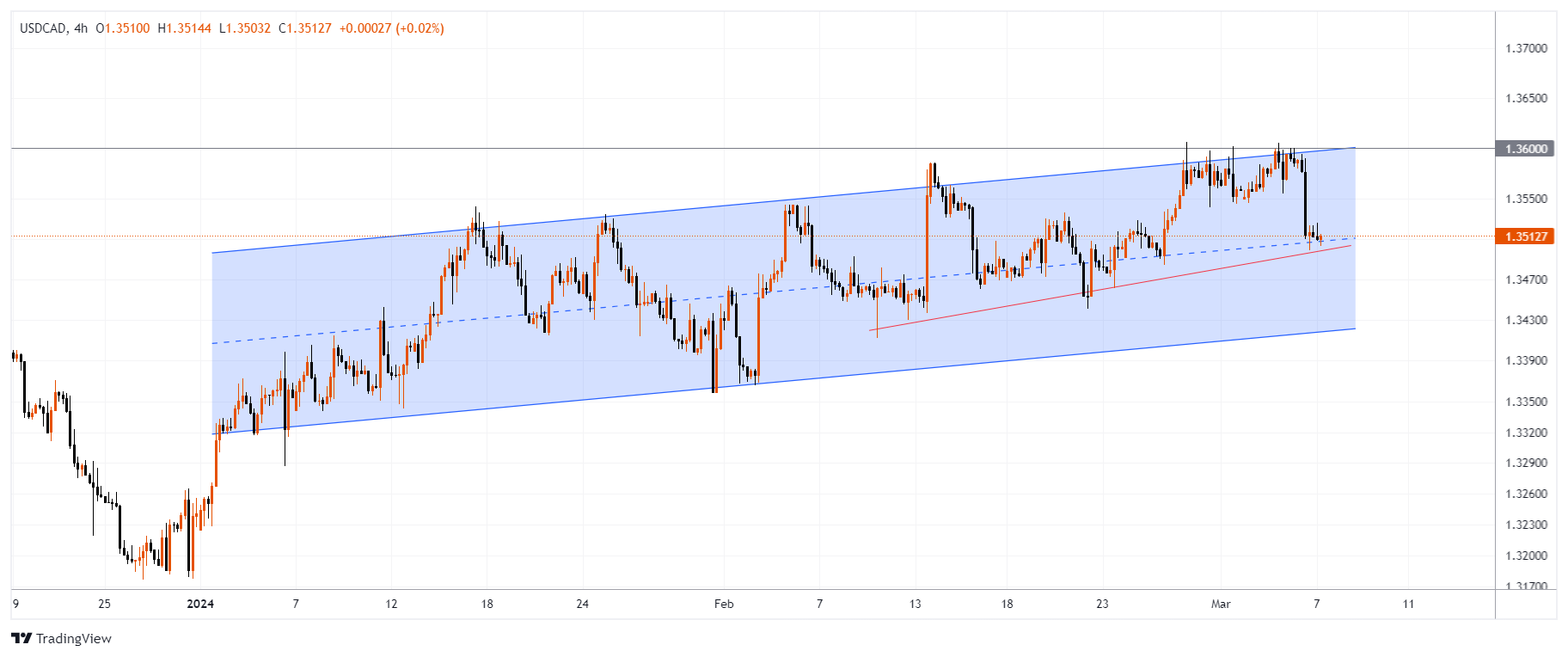USDCAD Chart Image