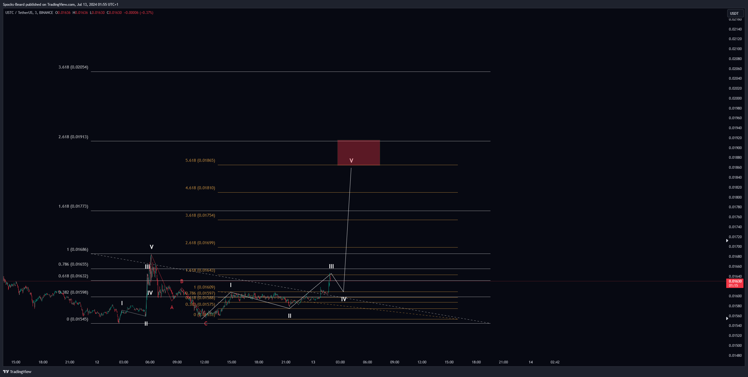 BINANCE:USTCUSDT Chart Image by Spocks-Beard