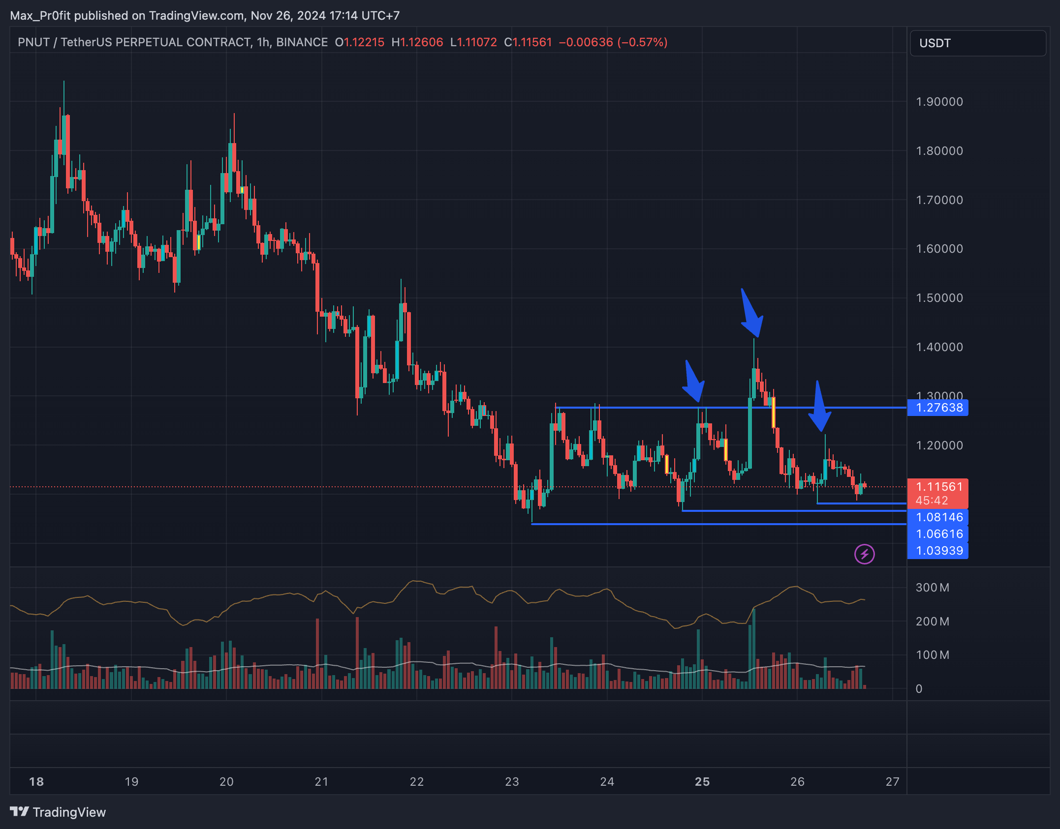 BINANCE:PNUTUSDT.P Chart Image by Max_Pr0fit