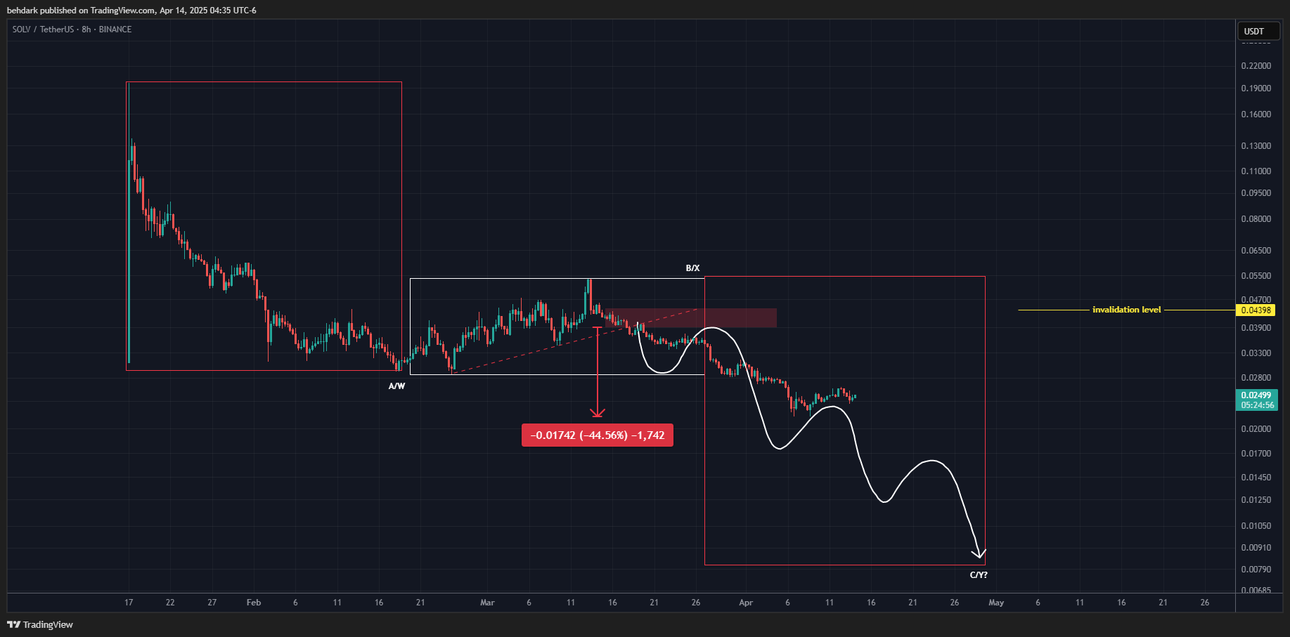 BINANCE:SOLVUSDT Chart Image by behdark