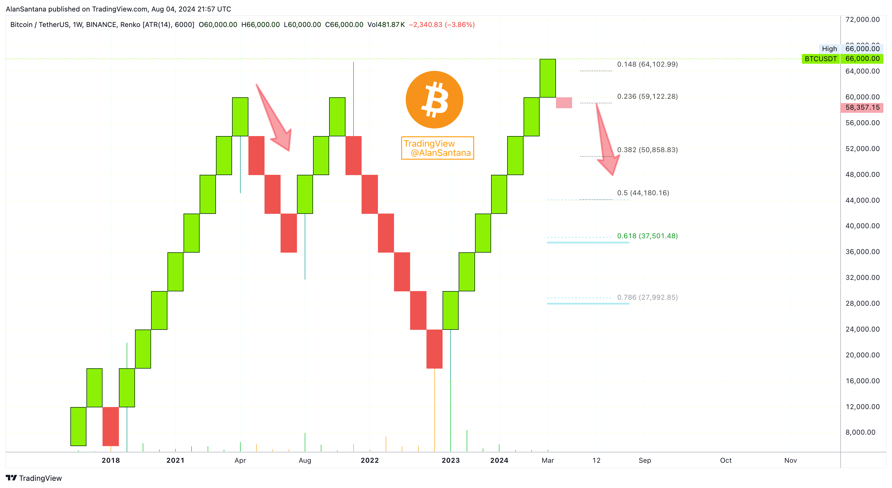BINANCE:BTCUSDT Chart Image by MasterAnanda