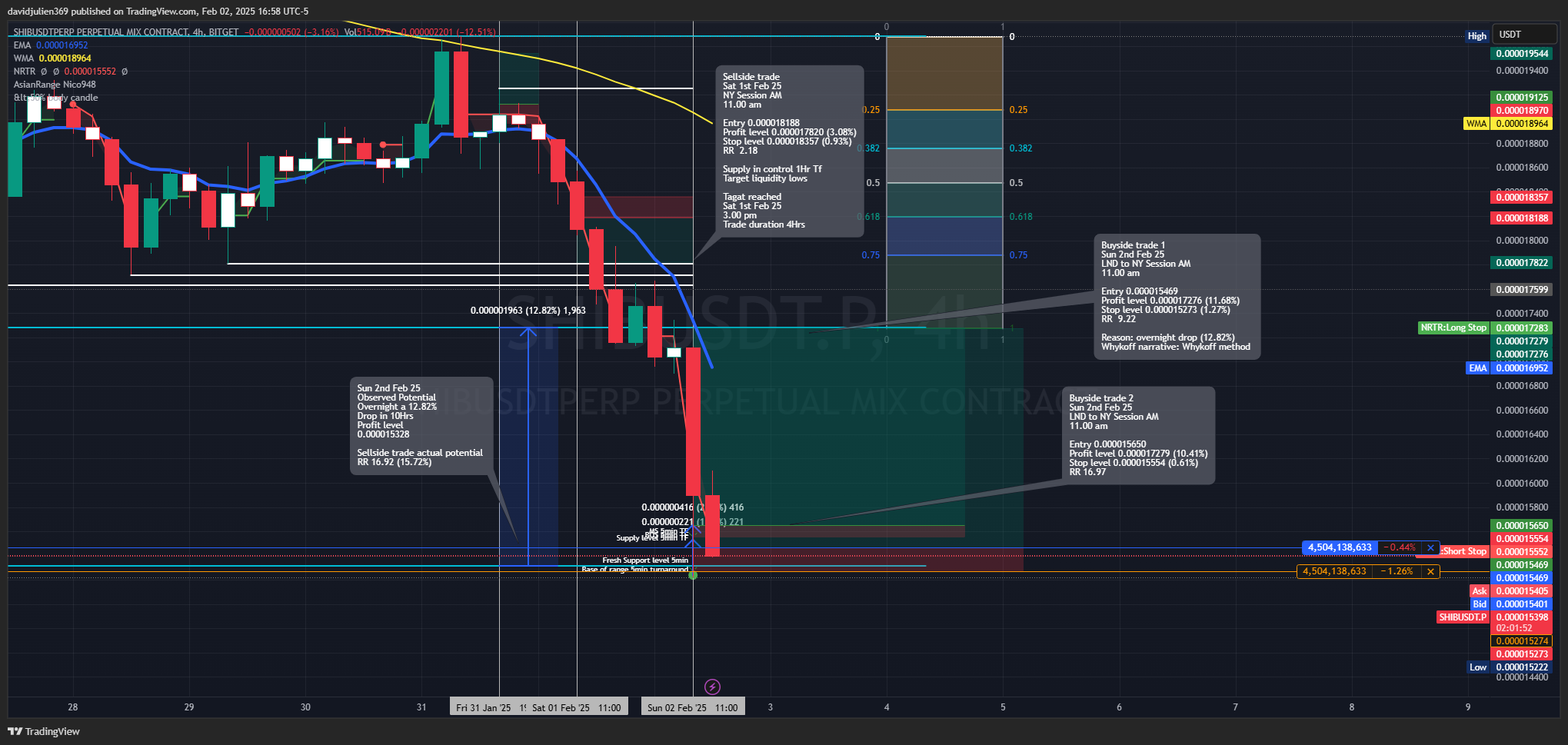 BITGET:SHIBUSDT.P Chart Image by davidjulien369