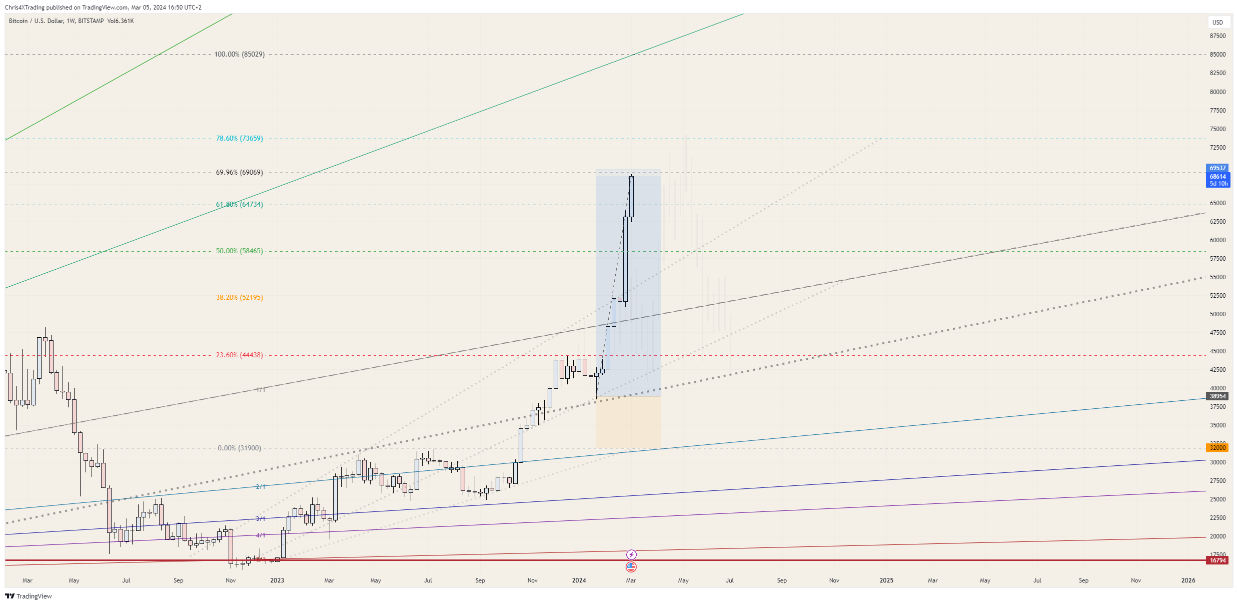 BITSTAMP:BTCUSD Chart Image by Chris4XTrading