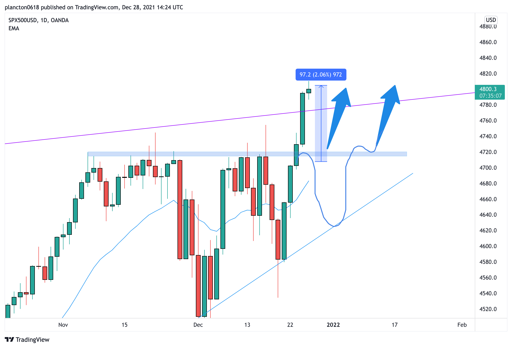OANDA:SPX500USD Chart Image by InkyGrip