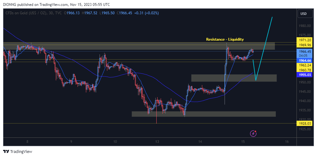 TVC:GOLD Chart Image by DIONNG