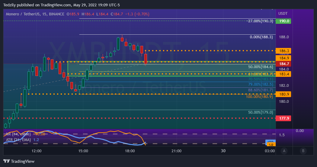 BINANCE:XMRUSDT Chart Image by BodiesXWix