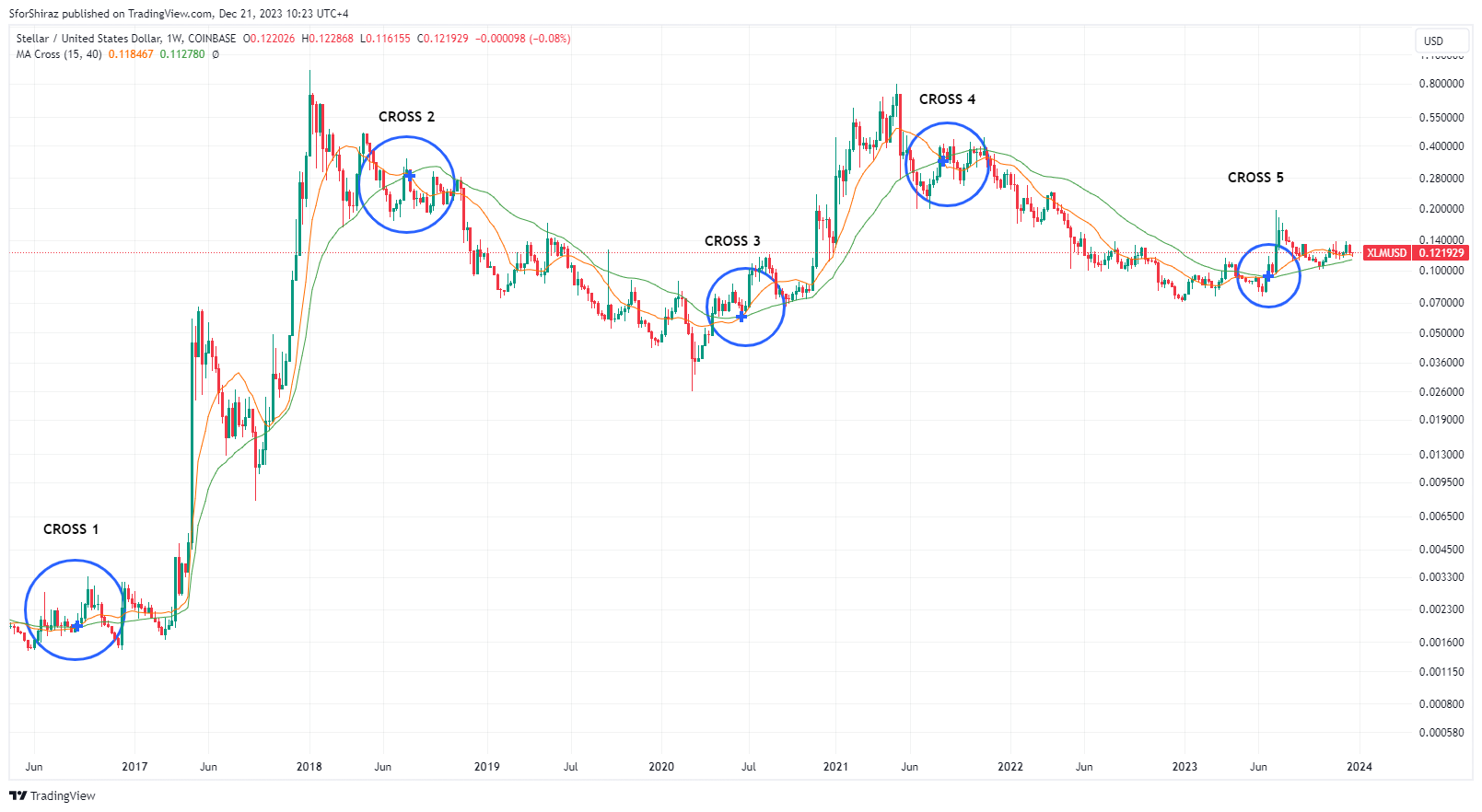 COINBASE:XLMUSD Chart Image by SforShiraz