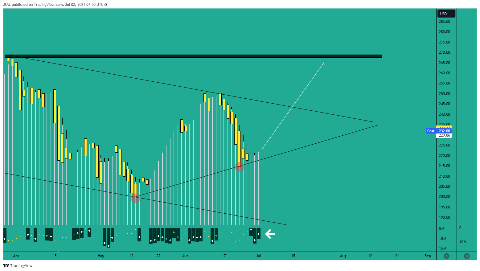 BATS:COIN Chart Image by JSAL