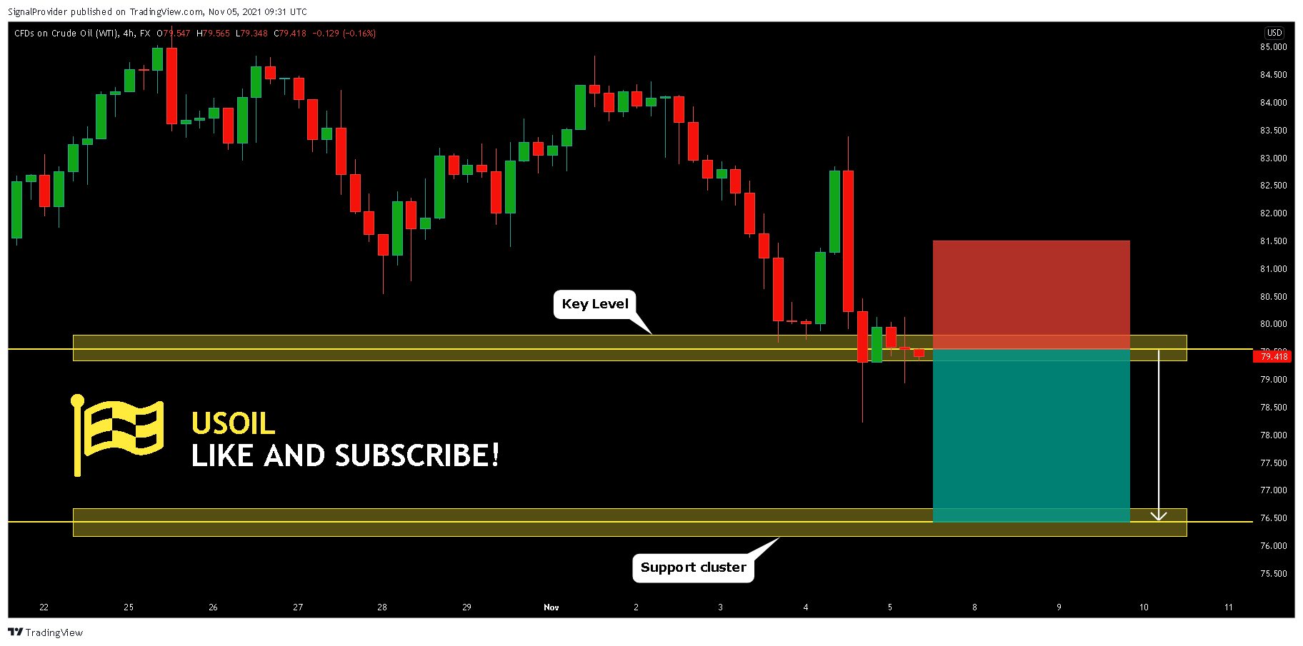 FX:USOIL Chart Image by SignalProvider
