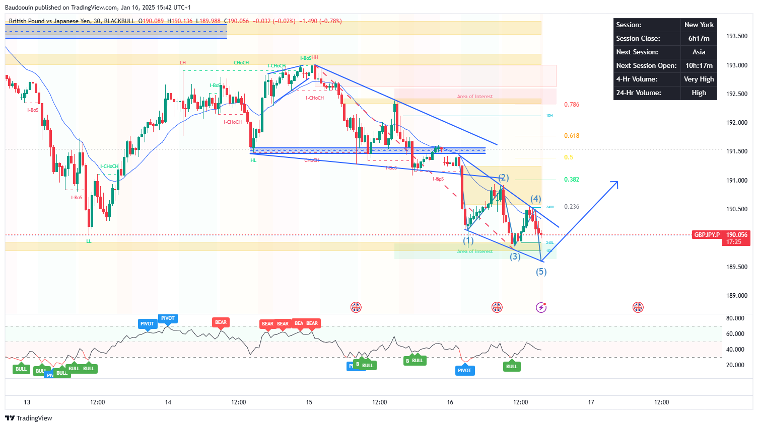 BLACKBULL:GBPJPY.P Chart Image by Baudoouin