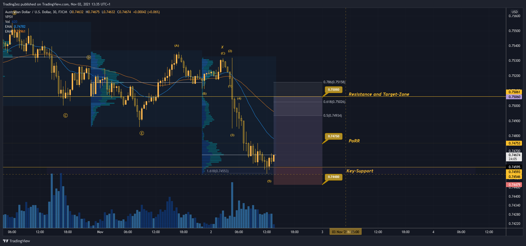 FX:AUDUSD Chart Image by Trading2ez