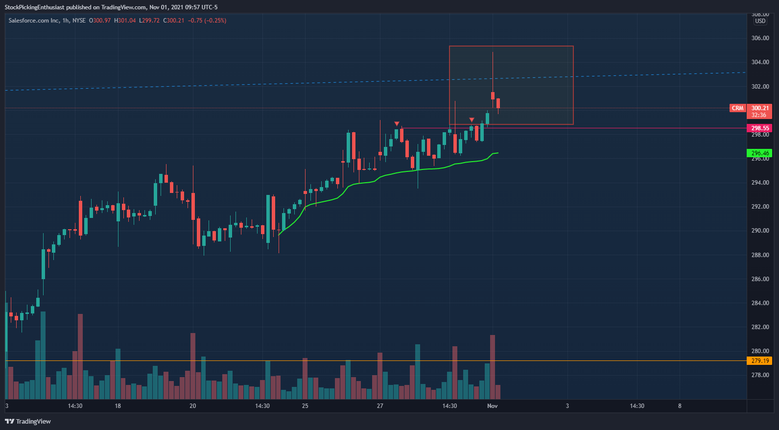 NYSE:CRM Chart Image by StockPickingEnthusiast