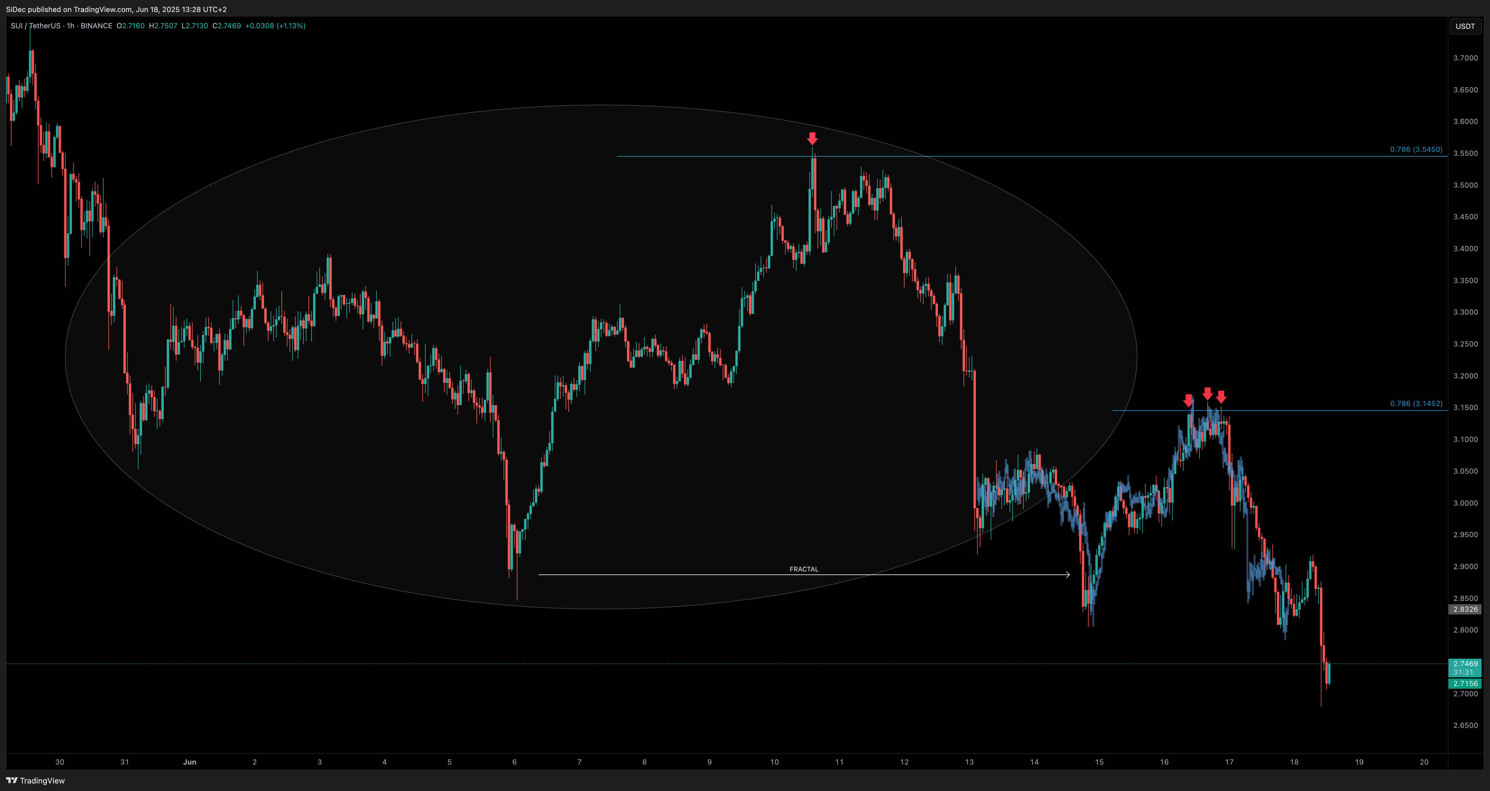 BINANCE:SUIUSDT Chart Image by SiDec