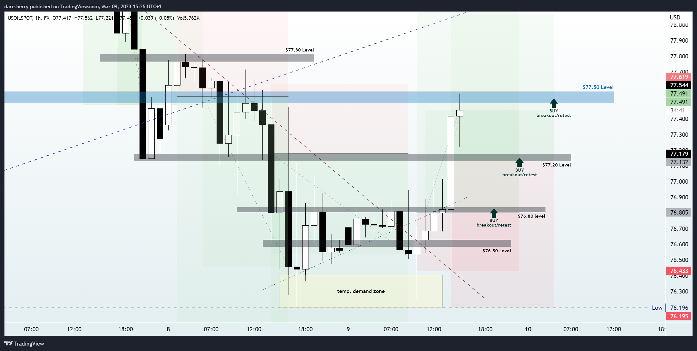 FX:USOILSPOT Chart Image by darcsherry
