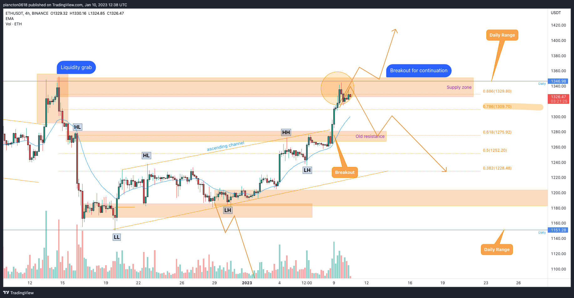 BINANCE:ETHUSDT Chart Image by InkyGrip