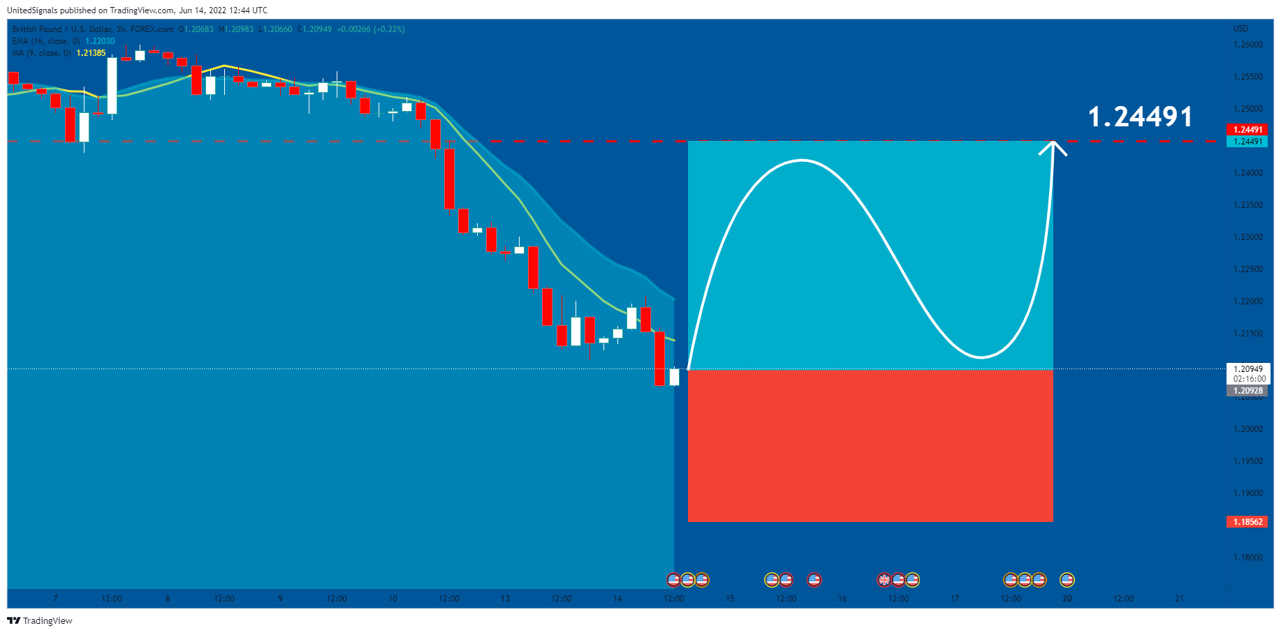 FOREXCOM:GBPUSD Chart Image by UnitedSignals