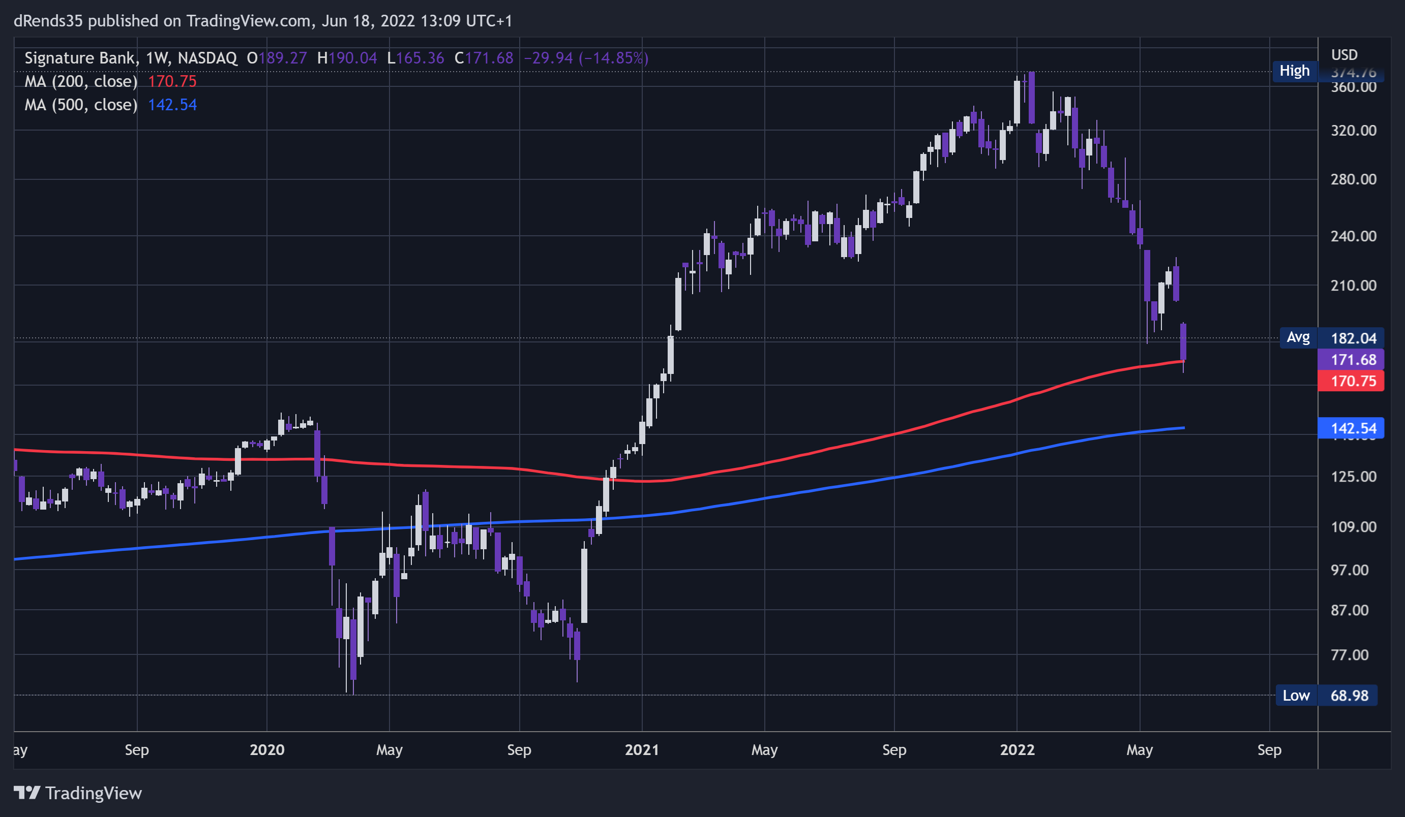 NASDAQ:SBNY Chart Image by dRends35