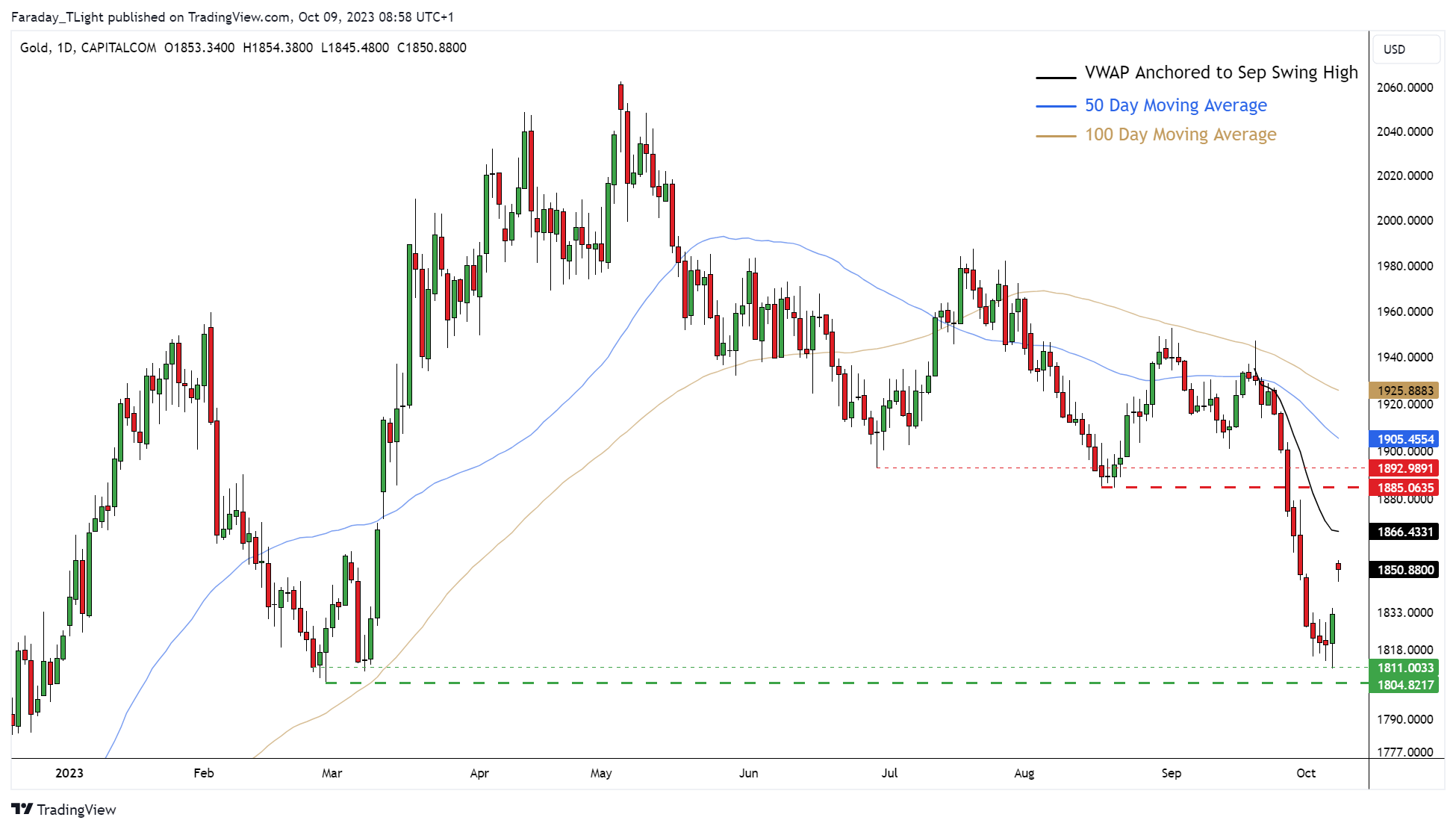 CAPITALCOM:GOLD Chart Image by Faraday_TLight