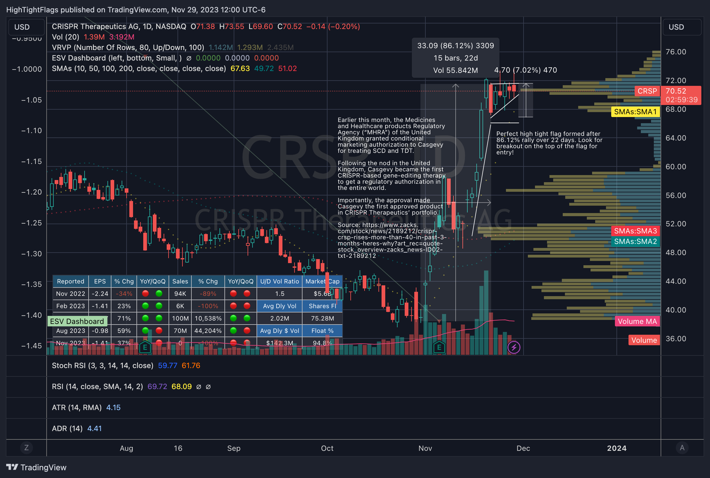 NASDAQ:CRSP Chart Image by HighTightFlags