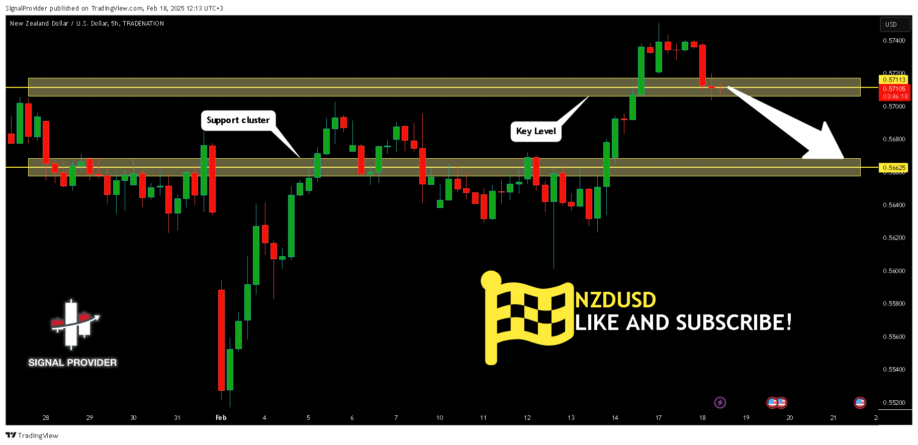TRADENATION:NZDUSD Chart Image by SignalProvider