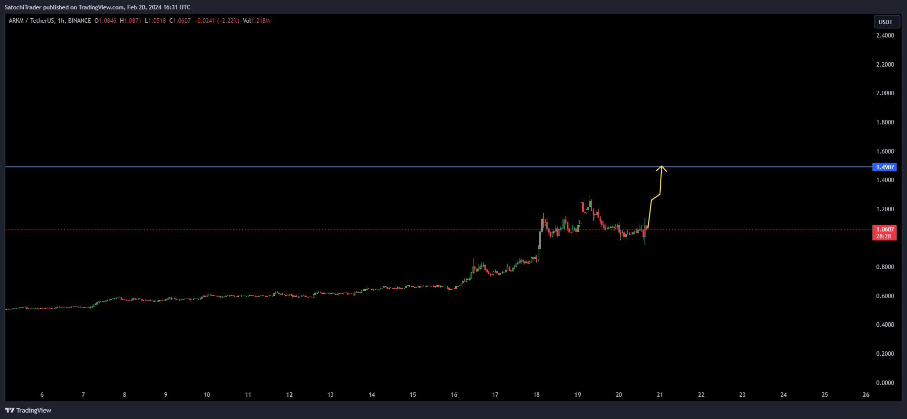 BINANCE:ARKMUSDT Chart Image by SatochiTrader