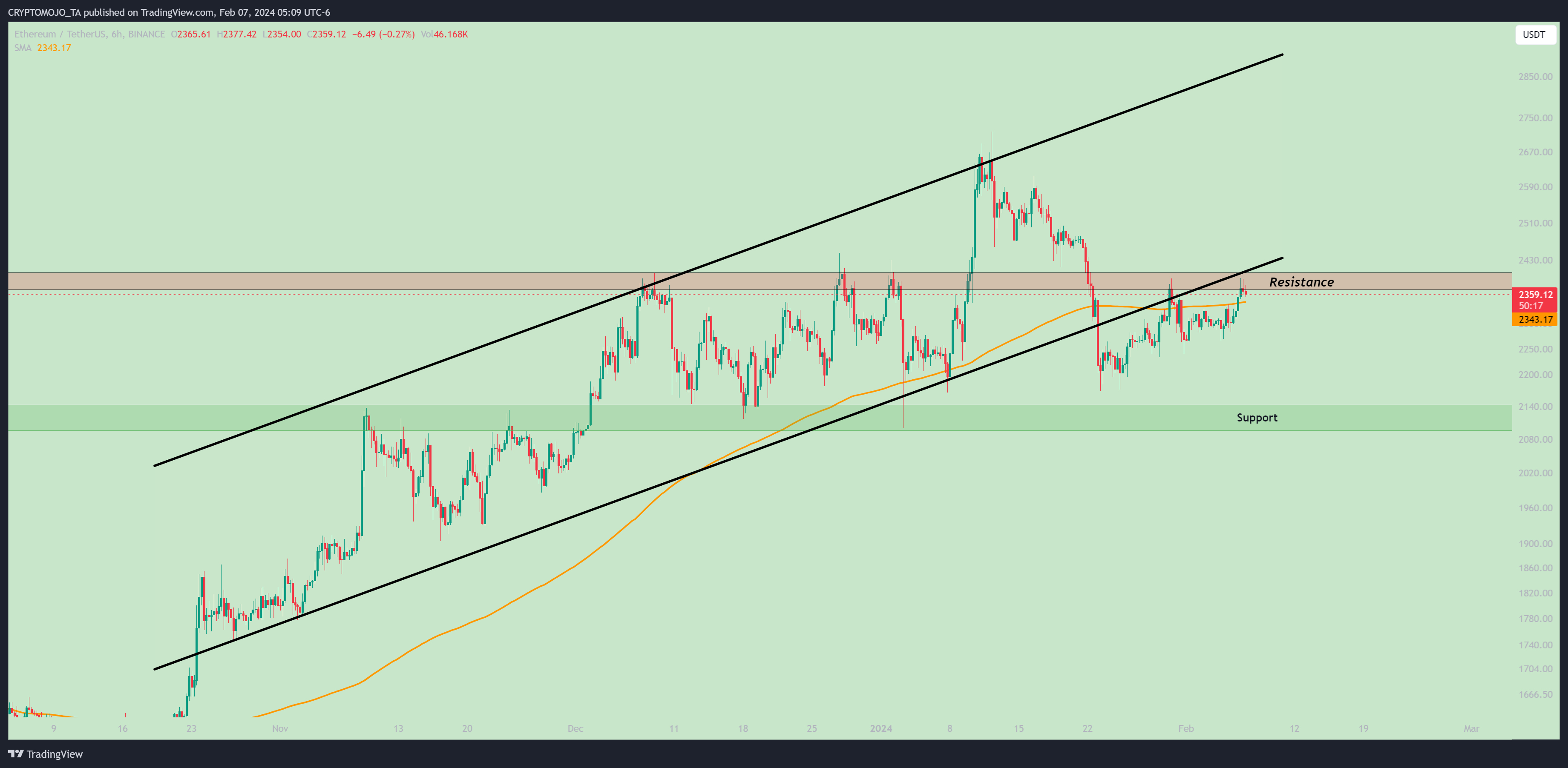 BINANCE:ETHUSDT Chart Image by CRYPTOMOJO_TA