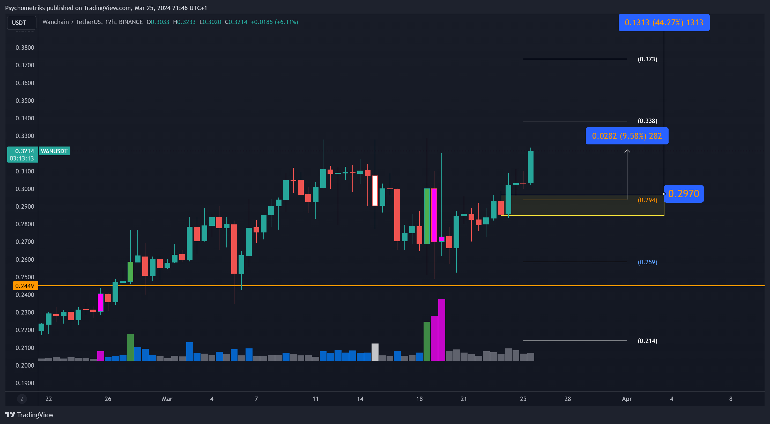 BINANCE:WANUSDT Chart Image by Psychometriks