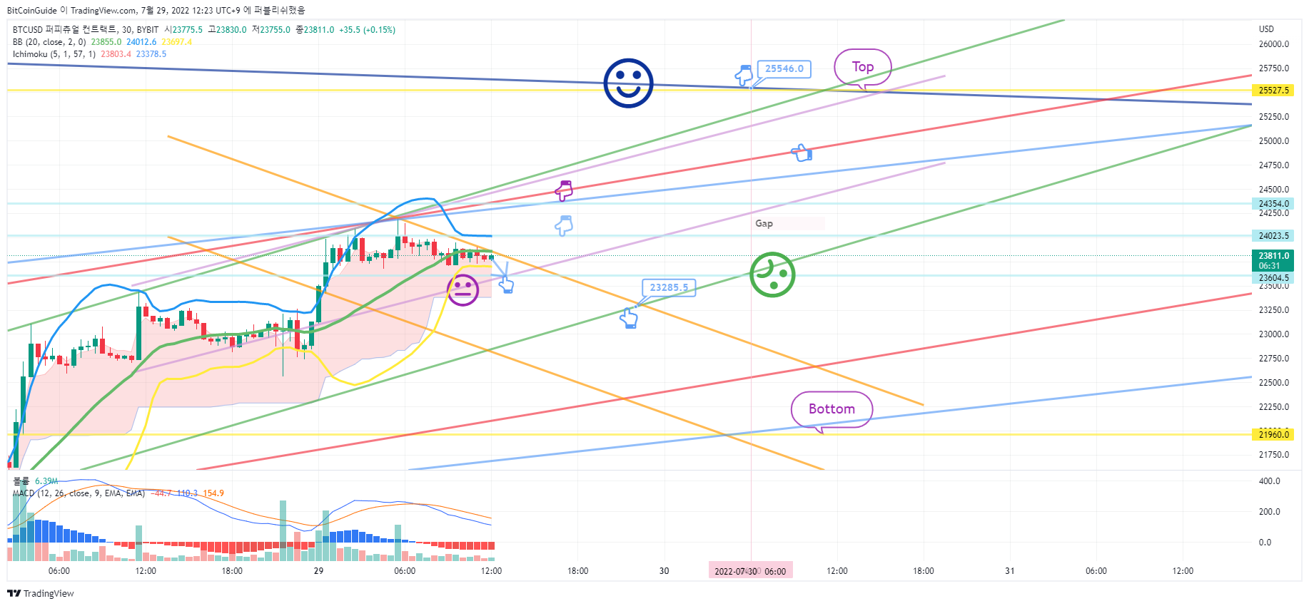 BYBIT:BTCUSD Chart Image by BitCoinGuide