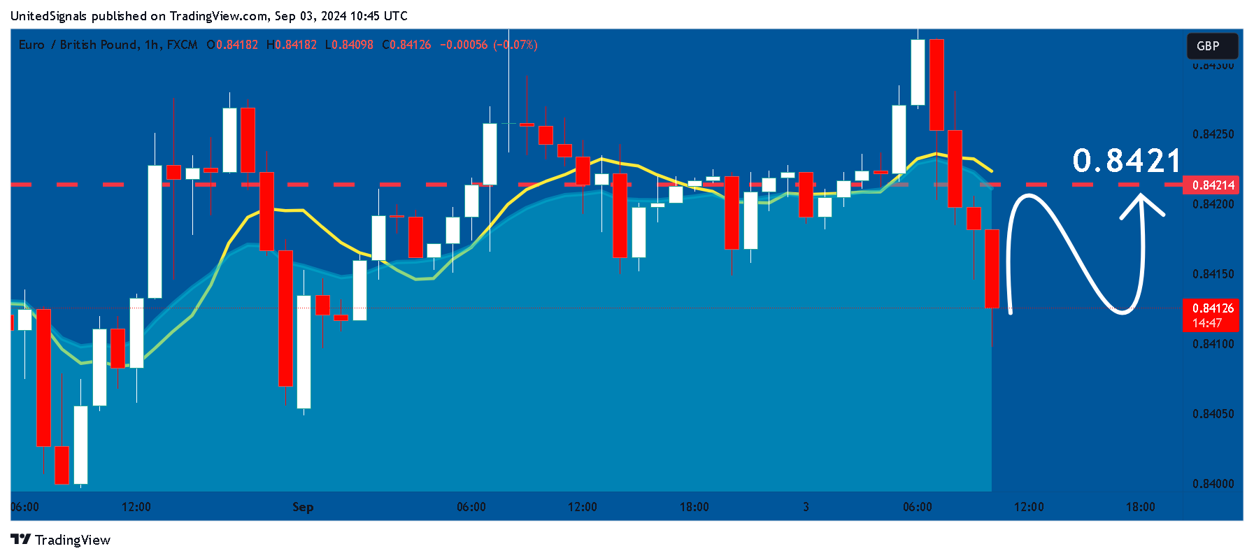 FX:EURGBP Chart Image by UnitedSignals
